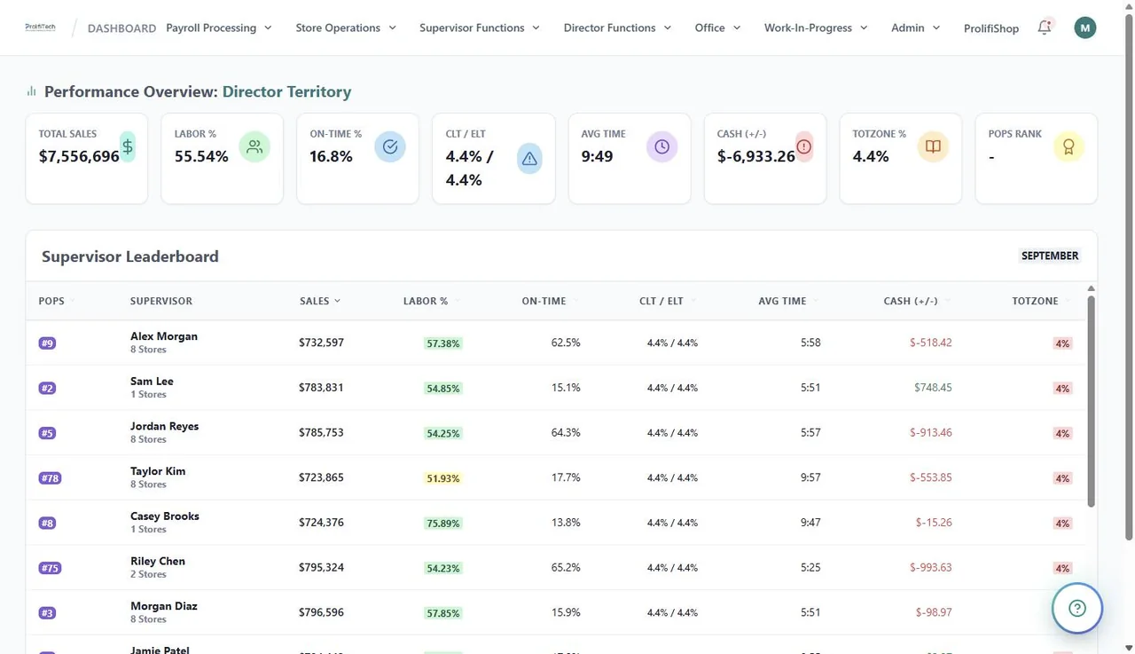 The ProlifiApp director dashboard: a performance overview with sales, labour, on-time and cash KPI cards above a supervisor leaderboard. Names and figures anonymised.